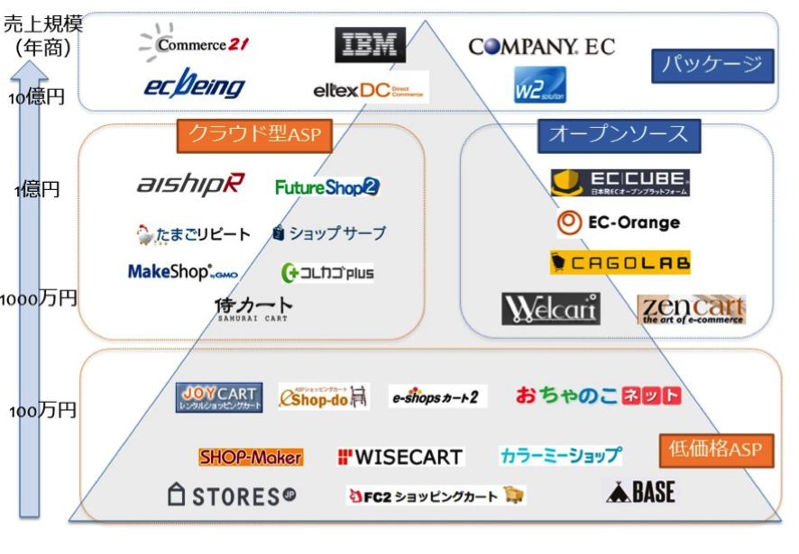 Ecサイトショッピングカート比較のポイント 図解 Mobile First Marketing Labo