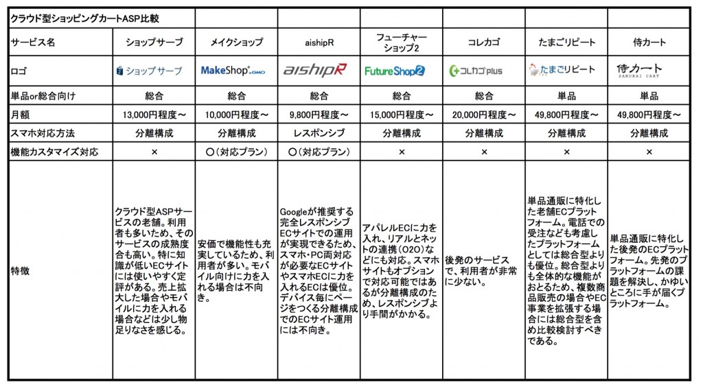 カート比較表