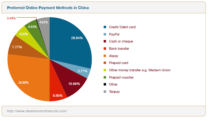 Preferred Online Payment Methods in China