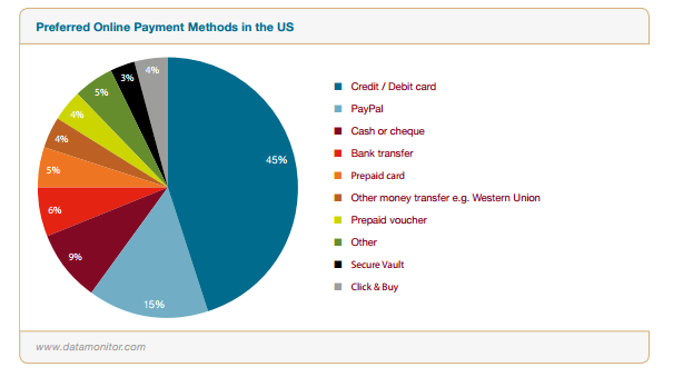 Preferred Online Payment Methods