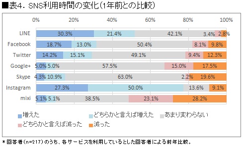 SNS利用時間の変化