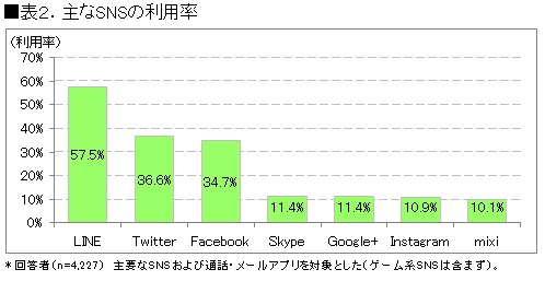 主なSNS利用率