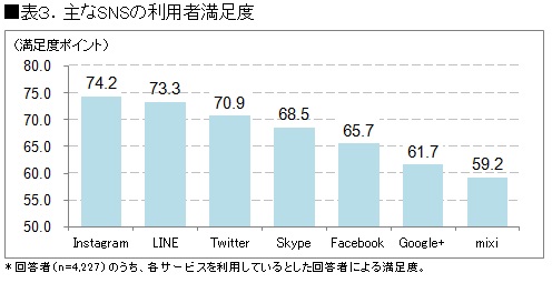 SNSの利用者満足度