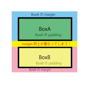 marginが重なってしまうこと