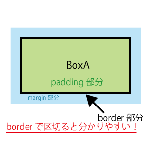 borderを使って違いを可視化